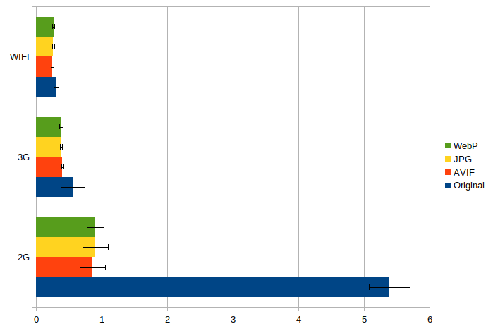 Consommation d'énergie pour l'image 3 en wifi, 3G et 2G